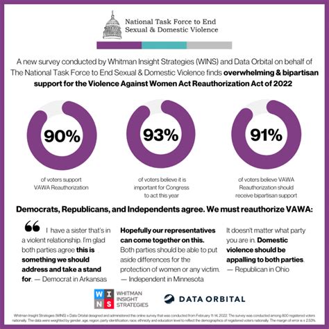 The requirements are: Victims of domestic violence or abuse can be men or women. . Vawa cases approved 2022 immihelp